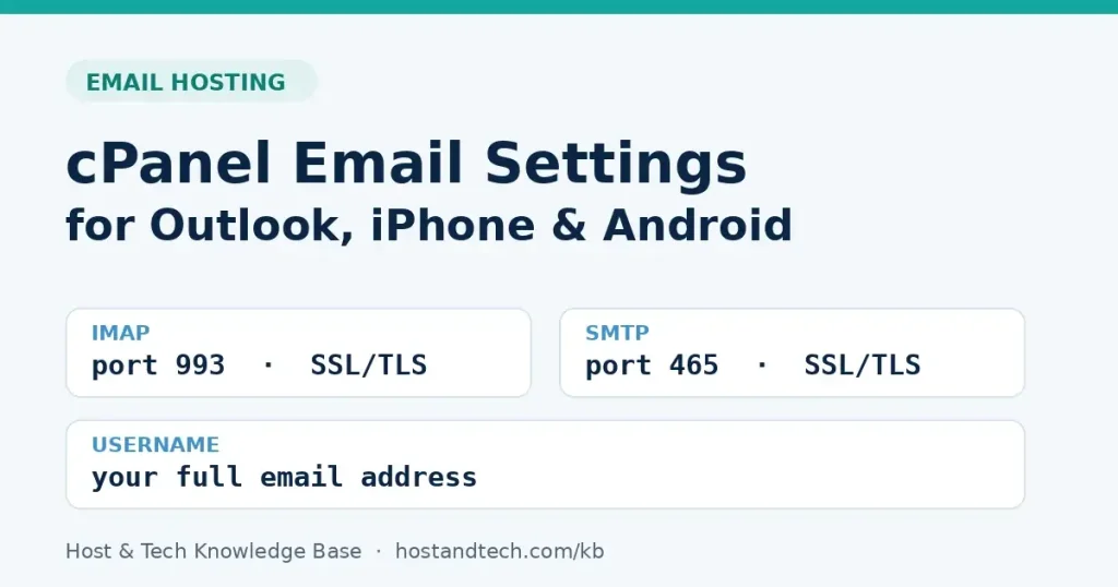 cPanel email settings card: IMAP port 993 and SMTP port 465 with SSL/TLS, username is your full email address