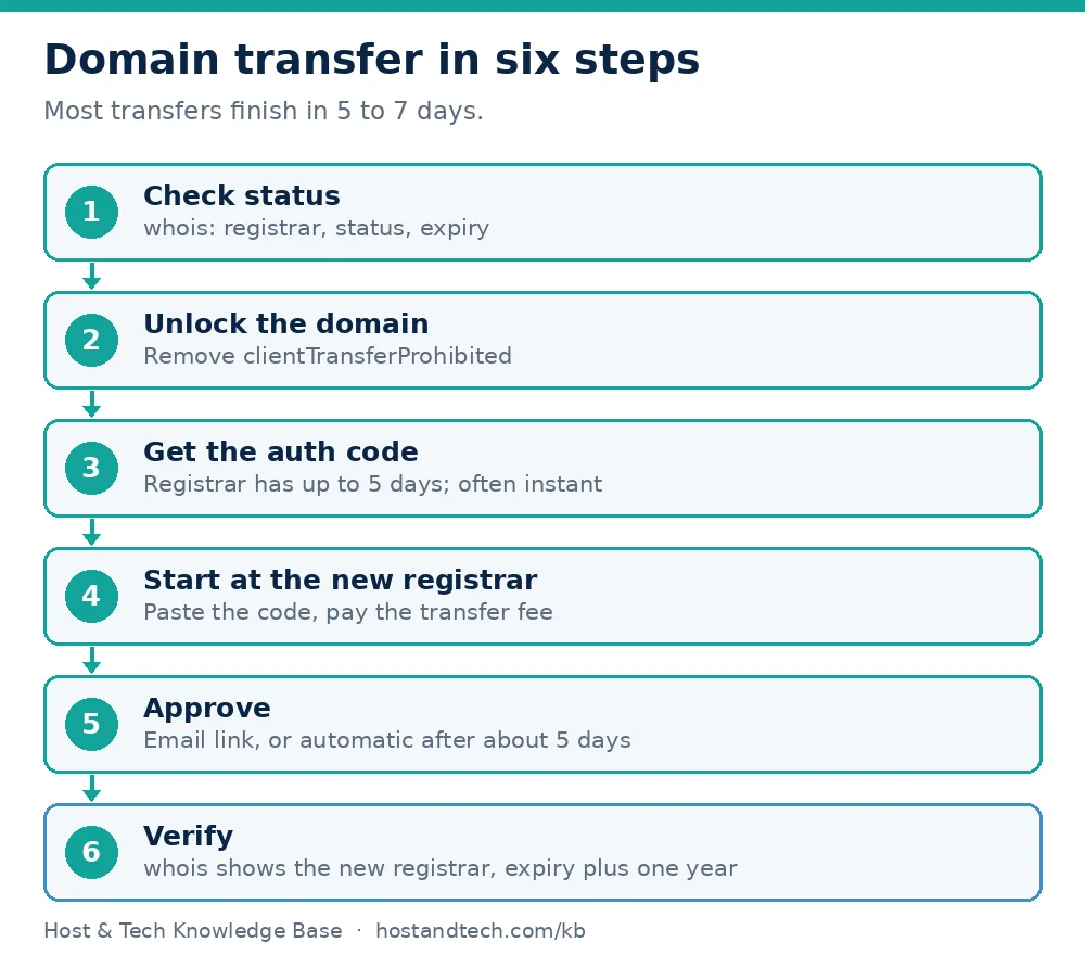 Timeline: unlock the domain, get the auth code, start the transfer, approve it, transfer completes in about five to seven days