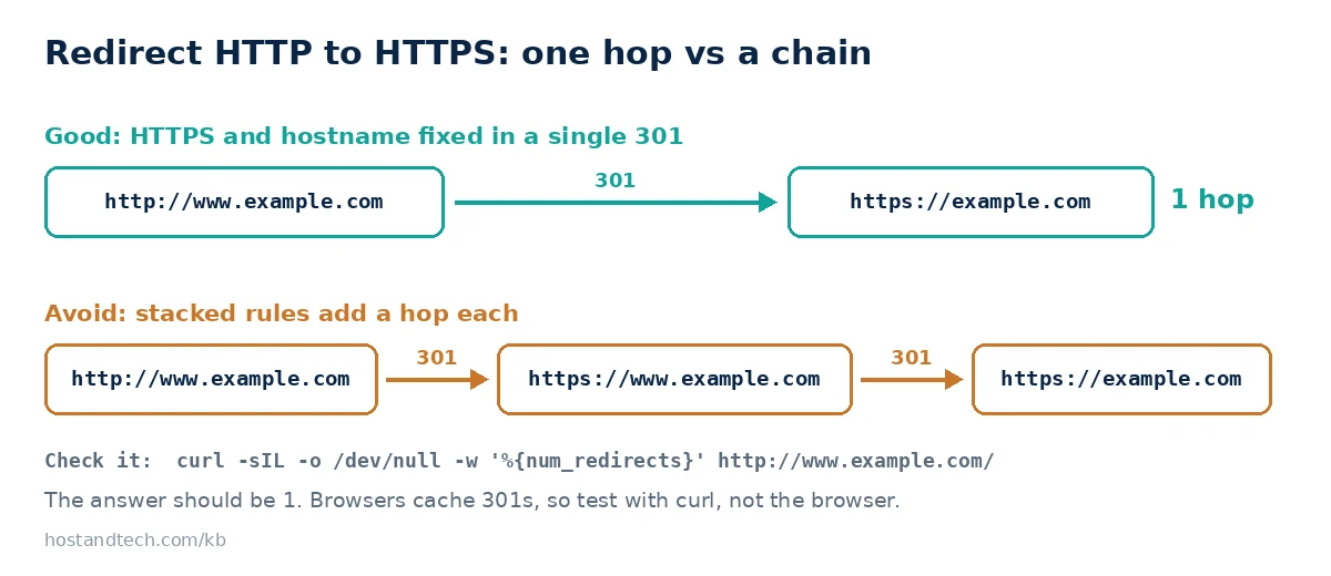 Diagram comparing a single 301 from http://www to https:// with a two-hop redirect chain