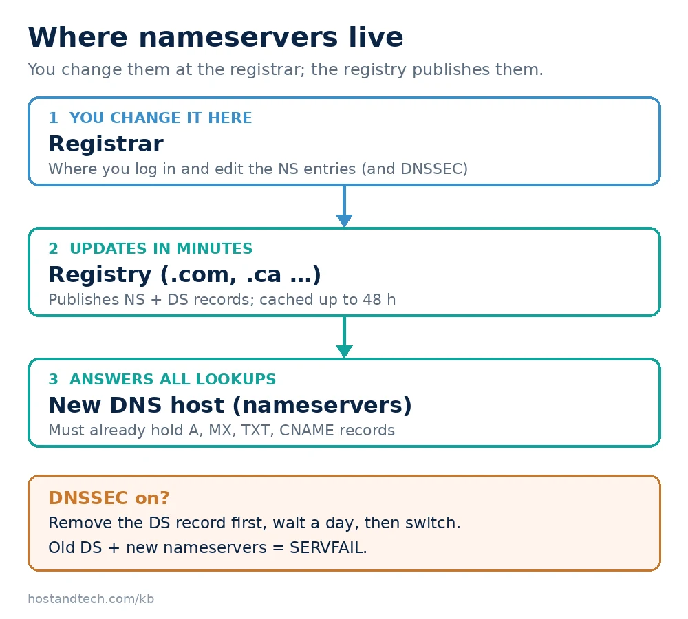 Diagram: nameservers are changed at the registrar, published by the registry, and answered by the new DNS host