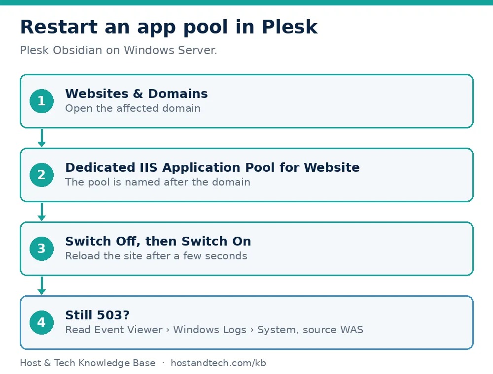 Diagram of the Plesk path Websites and Domains, the domain, Dedicated IIS Application Pool for Website, then Switch Off and Switch On