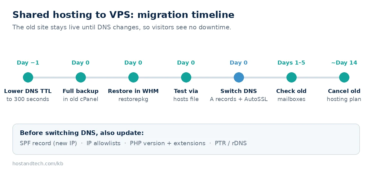 Timeline for migrating shared hosting to a VPS: lower TTL, backup, restore, test, switch DNS, check mail, cancel
