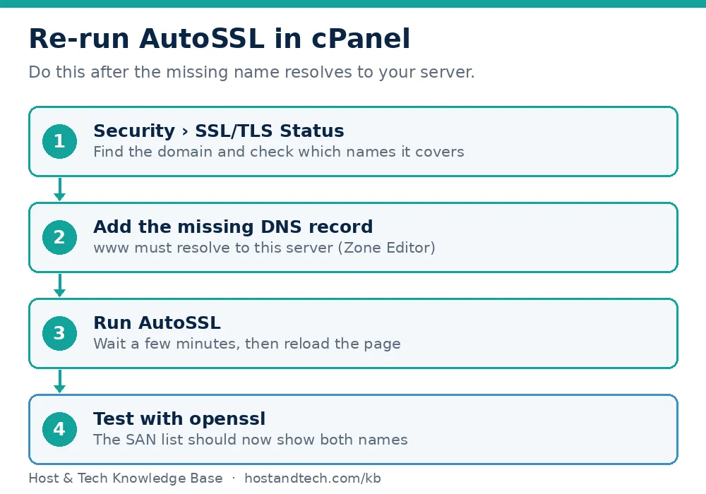 Diagram of the cPanel path Security, SSL/TLS Status, then Run AutoSSL