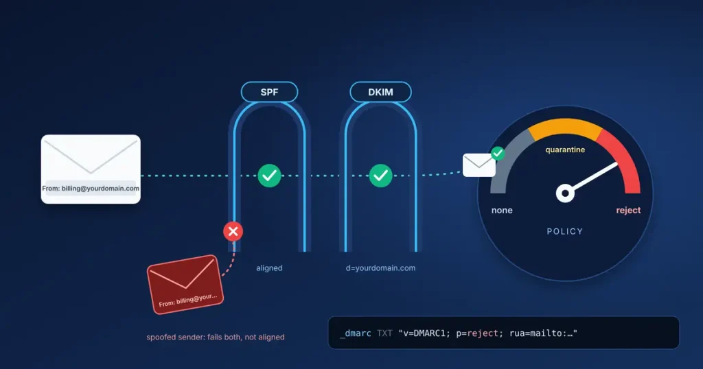 An email passing aligned SPF and DKIM checks into the inbox while a spoofed copy is blocked, with a DMARC policy dial set to reject
