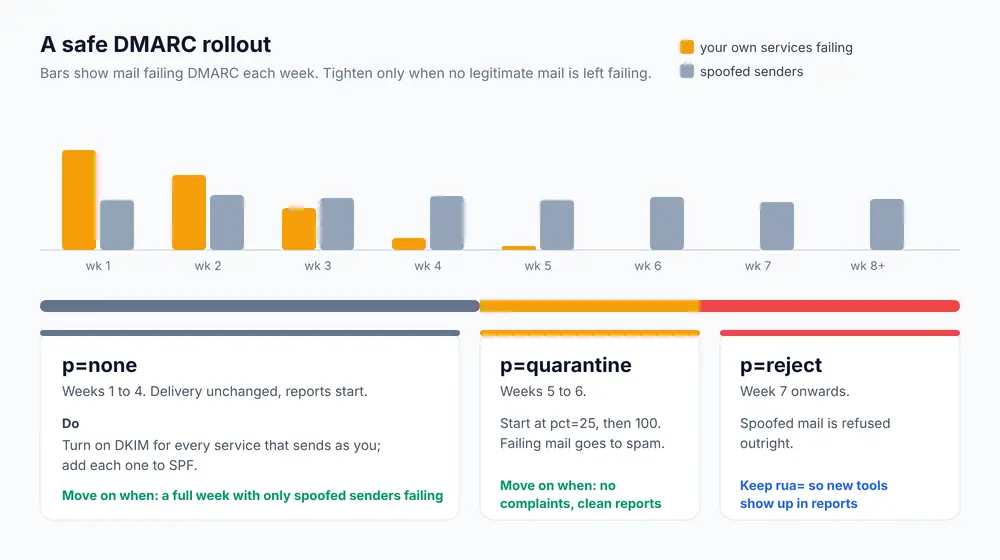 DMARC rollout timeline from p=none with reports, through p=quarantine, to p=reject, with the check to pass before each step