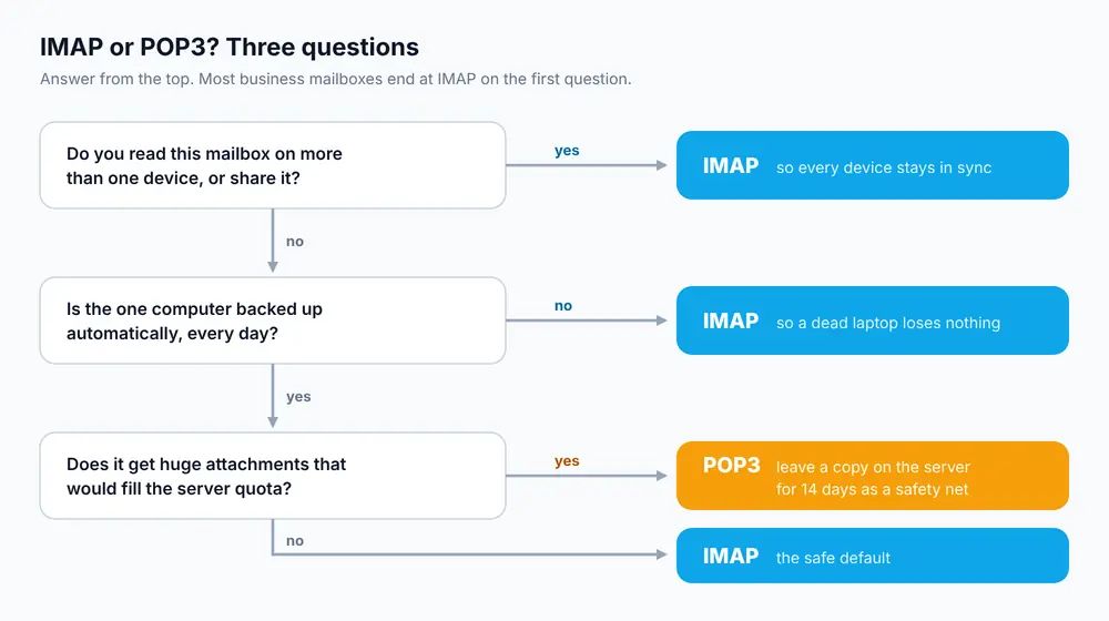 Decision chart for choosing IMAP or POP3 based on multiple devices, backups and attachment size