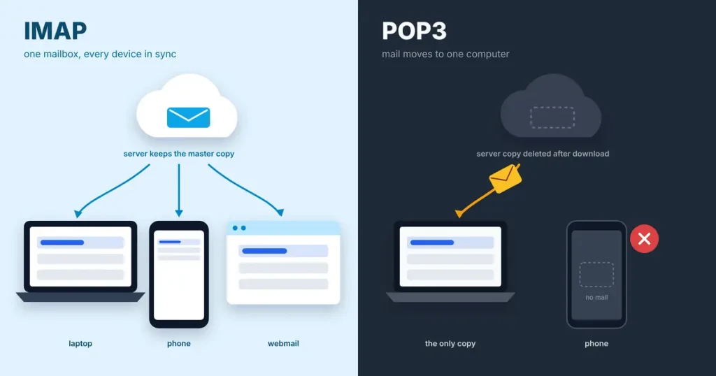 IMAP keeps one mailbox on the server in sync across laptop, phone and webmail, while POP3 moves mail to a single laptop and leaves the phone empty