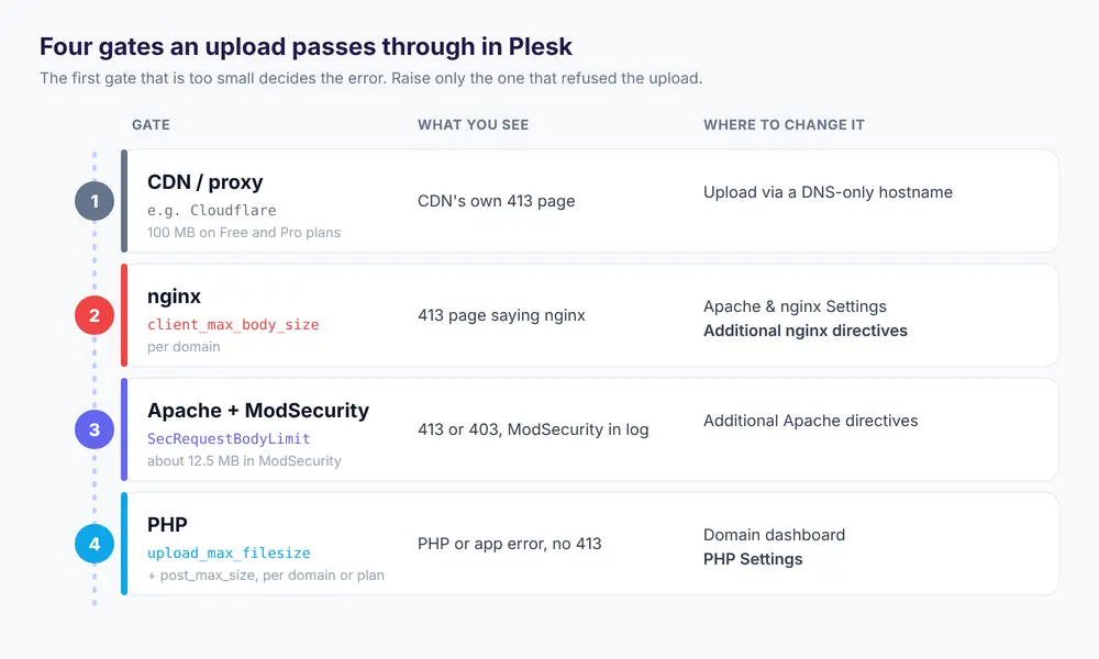 Diagram of the four upload size limits in Plesk: CDN, nginx client_max_body_size, Apache and ModSecurity, then PHP post_max_size and upload_max_filesize, with the error each one shows