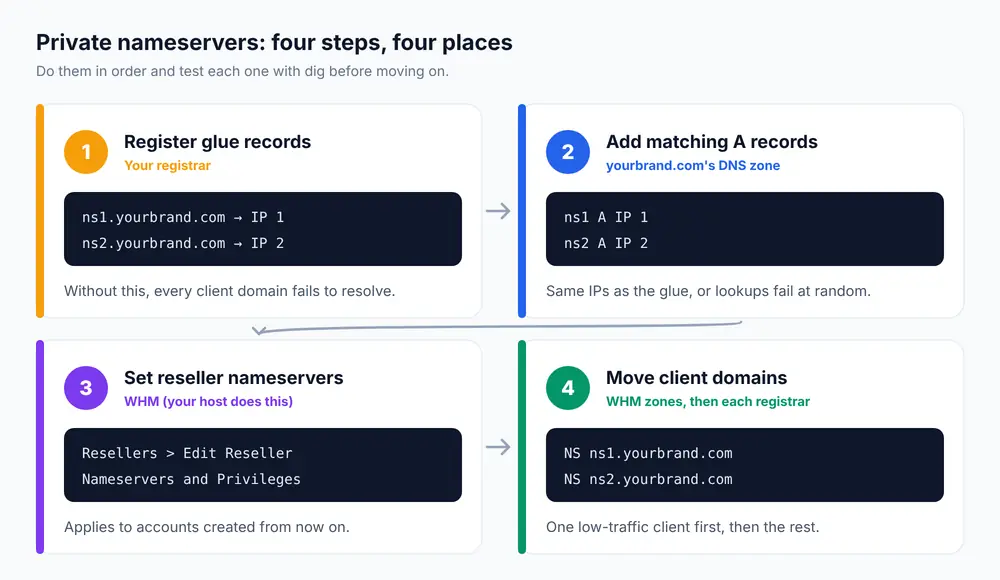 Four-step private nameserver setup: glue records at the registrar, A records in the brand domain's zone, reseller nameservers in WHM, then client domains switched over