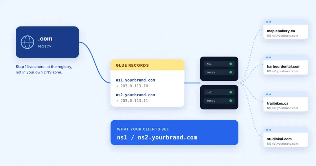 The .com registry holding glue records for ns1 and ns2.yourbrand.com, pointing to two DNS servers that answer for client domains