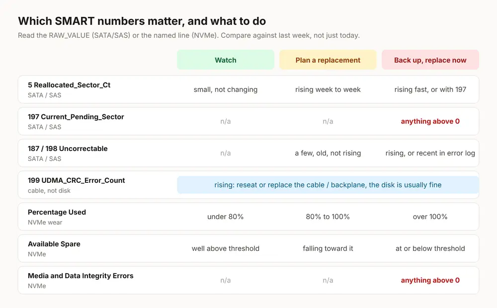 Chart of the SMART attributes that predict disk failure, showing when each value means watch, plan a replacement or replace now